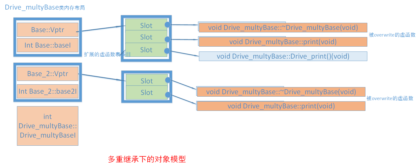 图说C++对象模型 - 图17
