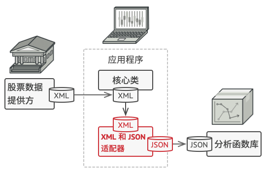 适配器模式 - 图3