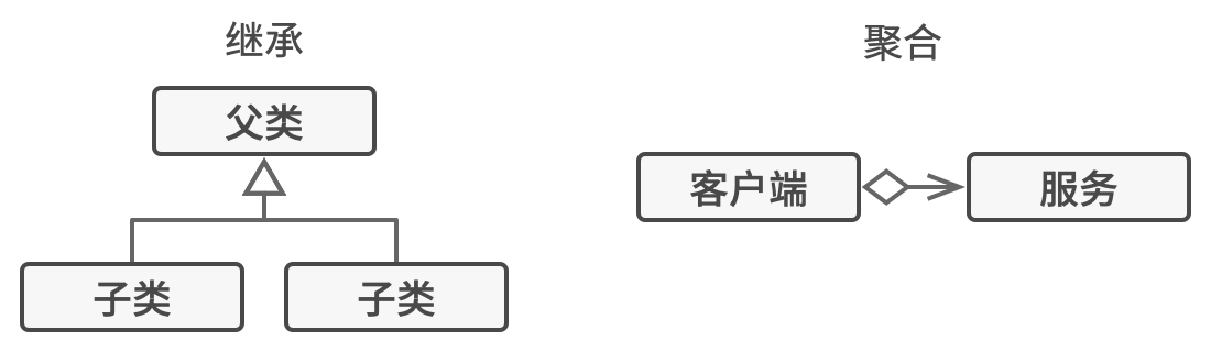 继承与聚合的对比